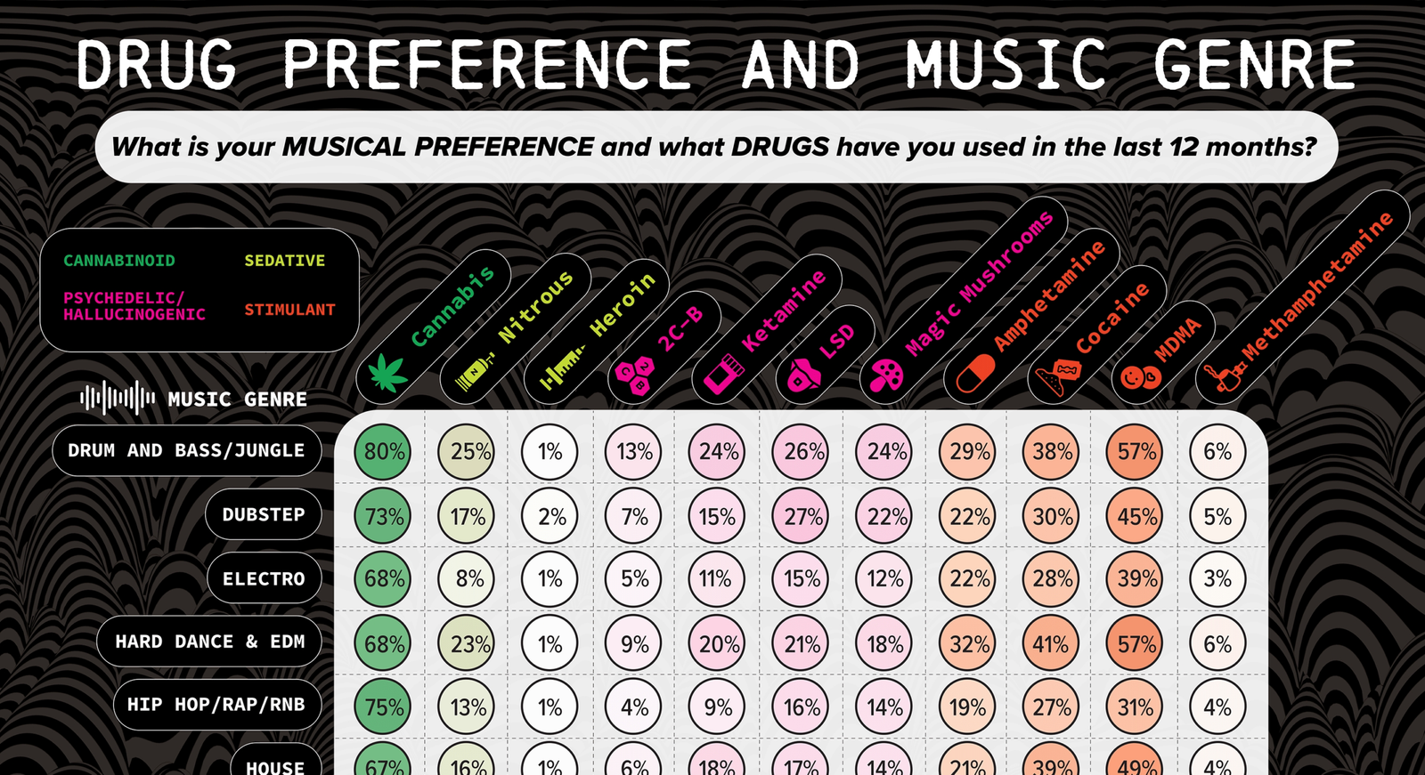 Infographic showing drugs by music genre with colored pill icons and a percentage grid across genres and drugs.